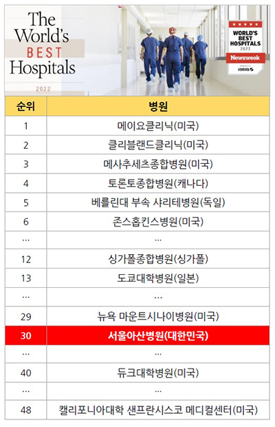 서울아산병원, 세계 의료 선도하는 30위권 진입